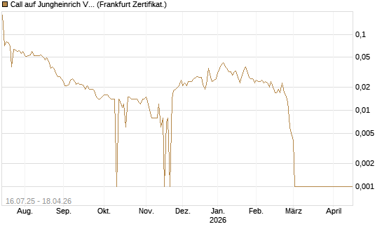 Call auf Jungheinrich Vz [BNP Paribas Emissions- und Handelsges.] Chart