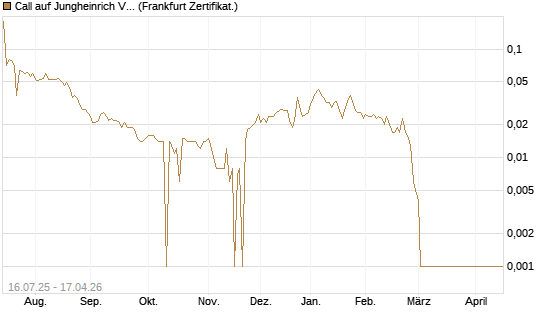 Call auf Jungheinrich Vz [BNP Paribas Emissions- und Handelsges.] Chart