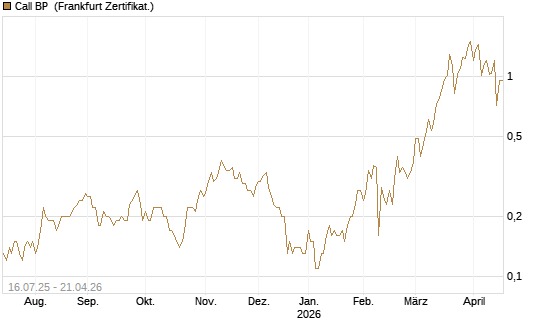 Call BP [BNP Paribas Emissions- und Handelsges.] Chart