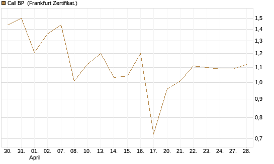 Call BP [BNP Paribas Emissions- und Handelsges.] Chart
