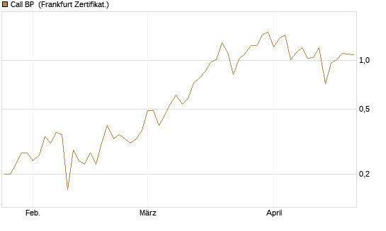 Call BP [BNP Paribas Emissions- und Handelsges.] Chart