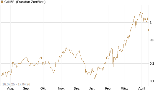 Call BP [BNP Paribas Emissions- und Handelsges.] Chart