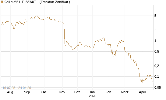 Call auf E.L.F. BEAUTY INC   Chart