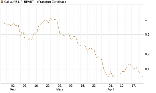 Call auf E.L.F. BEAUTY INC   Chart