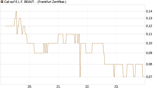 Call auf E.L.F. BEAUTY INC   Chart