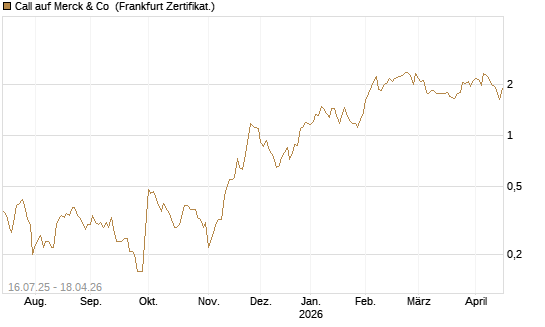 Call auf Merck & Co [BNP Paribas Emissions- und Handelsges.] Chart