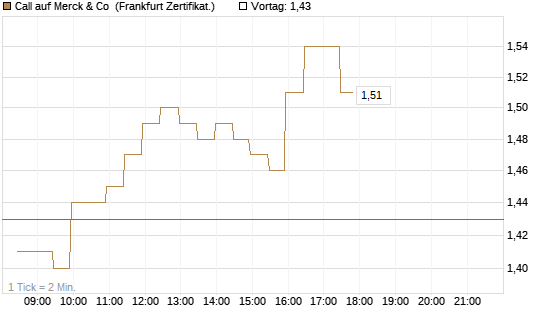 Call auf Merck & Co [BNP Paribas Emissions- und Handelsges.] Chart