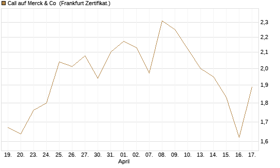 Call auf Merck & Co [BNP Paribas Emissions- und Handelsges.] Chart