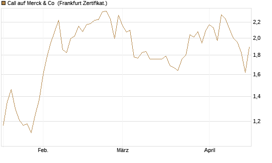 Call auf Merck & Co [BNP Paribas Emissions- und Handelsges.] Chart