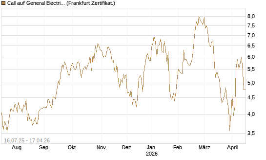 Call auf General Electric Aerospace [DZ BANK AG] Chart