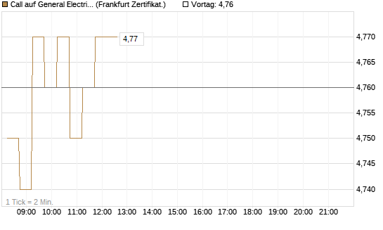 Call auf General Electric Aerospace [DZ BANK AG] Chart
