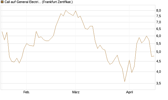 Call auf General Electric Aerospace [DZ BANK AG] Chart