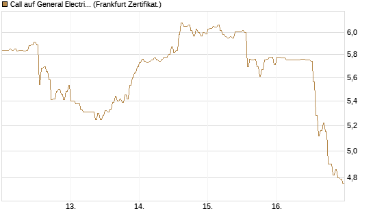 Call auf General Electric Aerospace [DZ BANK AG] Chart