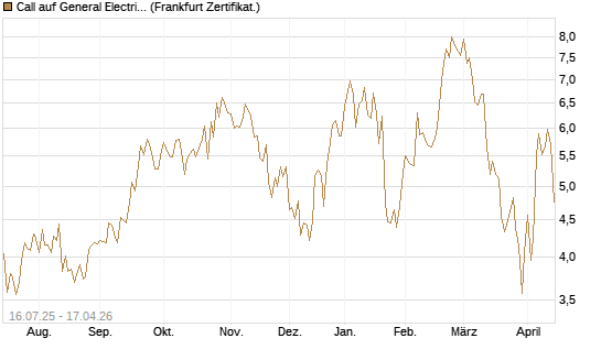 Call auf General Electric Aerospace [DZ BANK AG] Chart