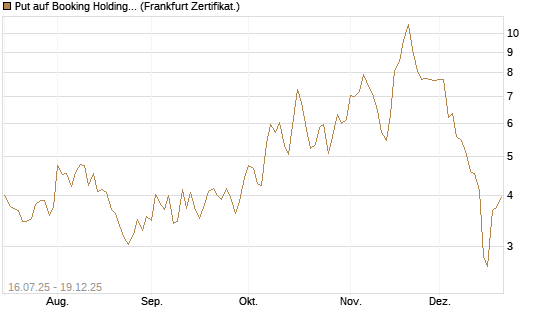 Put auf Booking Holdings [Vontobel] Chart