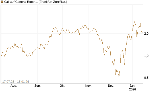 Call auf General Electric Aerospace [DZ BANK AG] Chart