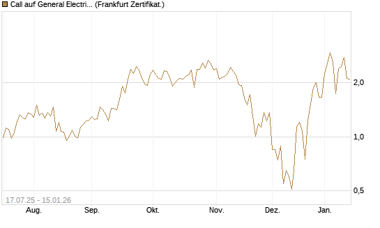 Call auf General Electric Aerospace [DZ BANK AG] Chart