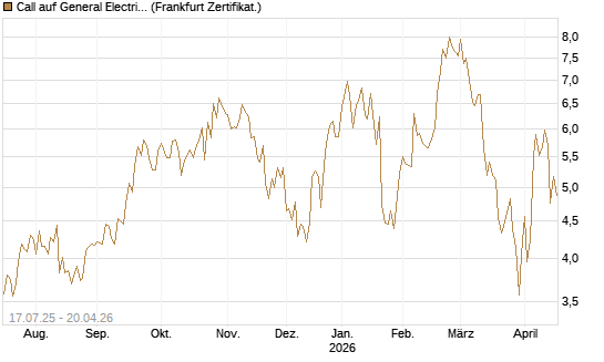 Call auf General Electric Aerospace [DZ BANK AG] Chart
