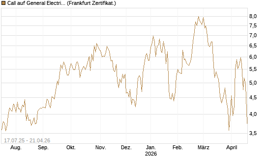 Call auf General Electric Aerospace [DZ BANK AG] Chart