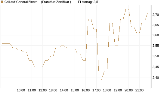Call auf General Electric Aerospace [DZ BANK AG] Chart
