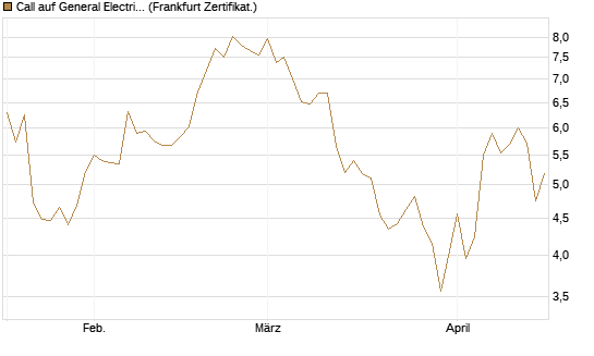 Call auf General Electric Aerospace [DZ BANK AG] Chart