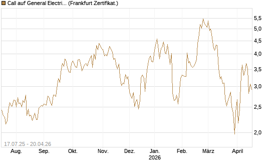 Call auf General Electric Aerospace [DZ BANK AG] Chart