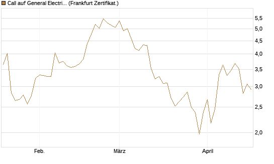 Call auf General Electric Aerospace [DZ BANK AG] Chart