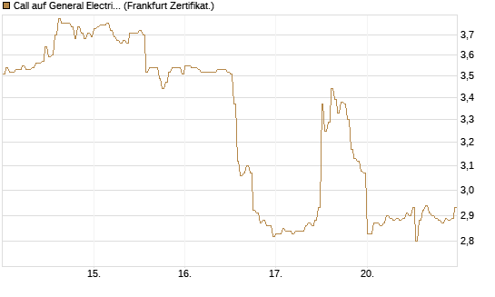 Call auf General Electric Aerospace [DZ BANK AG] Chart