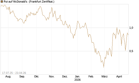 Put auf McDonald's [Vontobel] Chart