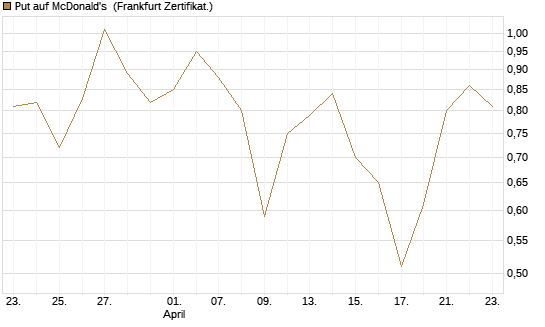 Put auf McDonald's [Vontobel] Chart
