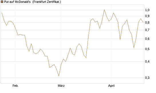 Put auf McDonald's [Vontobel] Chart