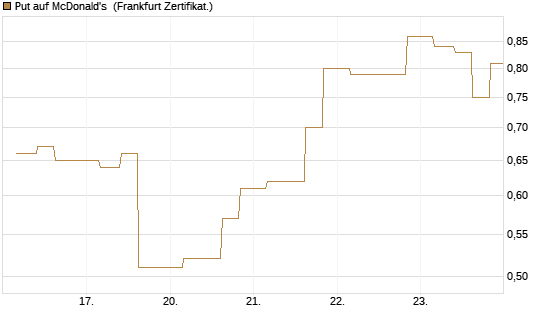 Put auf McDonald's [Vontobel] Chart