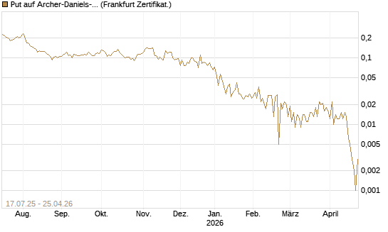Put auf Archer-Daniels-Midland [Vontobel] Chart