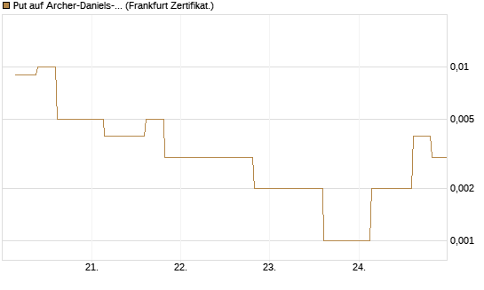 Put auf Archer-Daniels-Midland [Vontobel] Chart