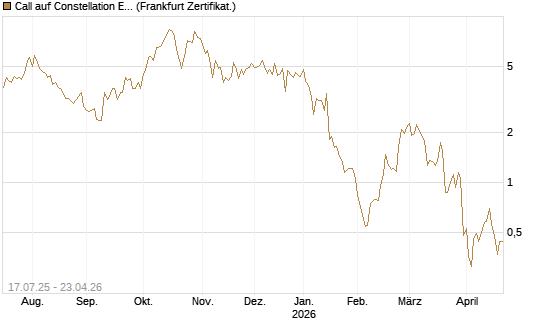 Call auf Constellation Energy [Vontobel] Chart