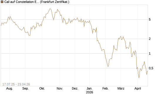 Call auf Constellation Energy [Vontobel] Chart