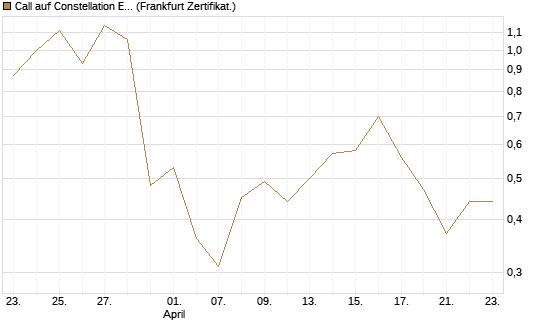 Call auf Constellation Energy [Vontobel] Chart