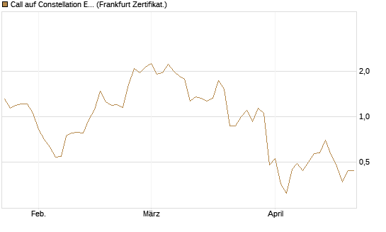 Call auf Constellation Energy [Vontobel] Chart