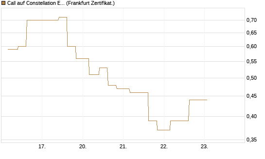 Call auf Constellation Energy [Vontobel] Chart