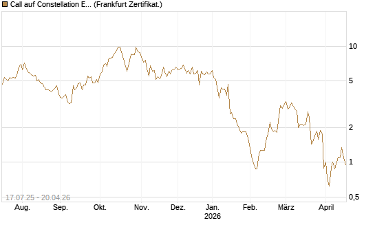Call auf Constellation Energy [Vontobel] Chart