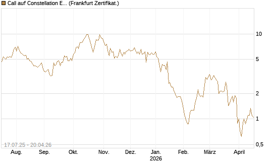 Call auf Constellation Energy [Vontobel] Chart