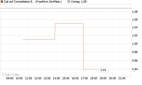 Call auf Constellation Energy [Vontobel] Chart