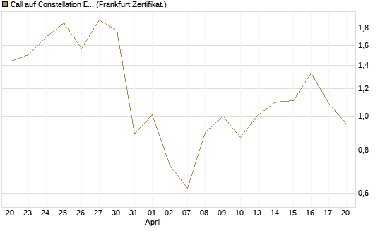 Call auf Constellation Energy [Vontobel] Chart