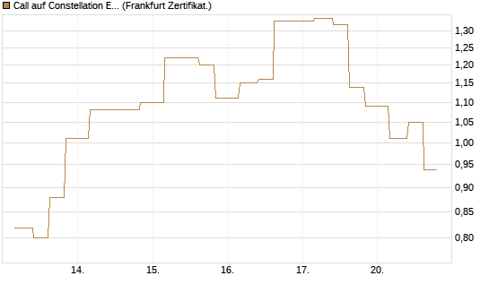 Call auf Constellation Energy [Vontobel] Chart