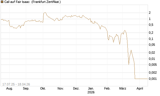 Call auf Fair Isaac [Vontobel] Chart