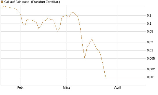 Call auf Fair Isaac [Vontobel] Chart
