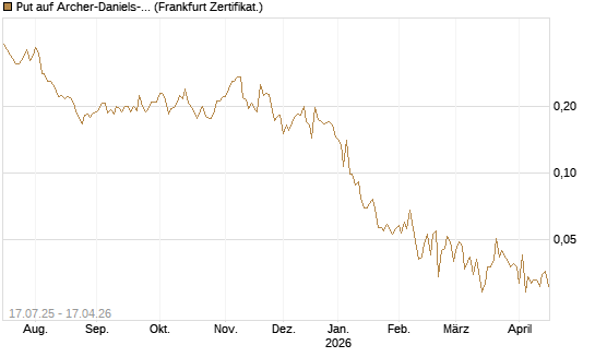 Put auf Archer-Daniels-Midland [Vontobel] Chart