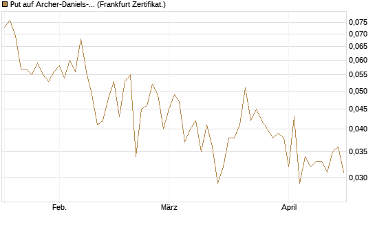 Put auf Archer-Daniels-Midland [Vontobel] Chart