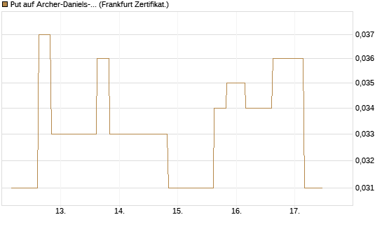 Put auf Archer-Daniels-Midland [Vontobel] Chart