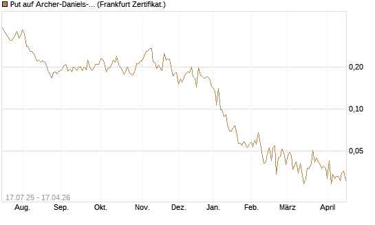Put auf Archer-Daniels-Midland [Vontobel] Chart